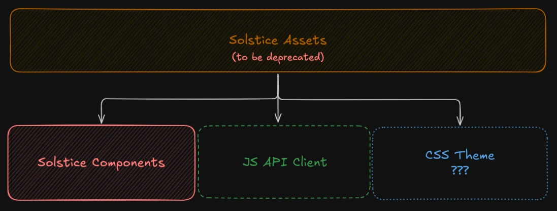 A diagram showcasing how Solstice Assets (deprecated) can be broken into Solstice Components, a JS API client, and a CSS theme.